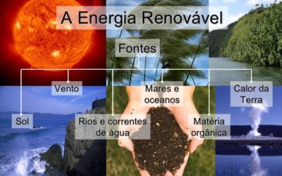 Falta de combustíveis possibilita novos meios de energia